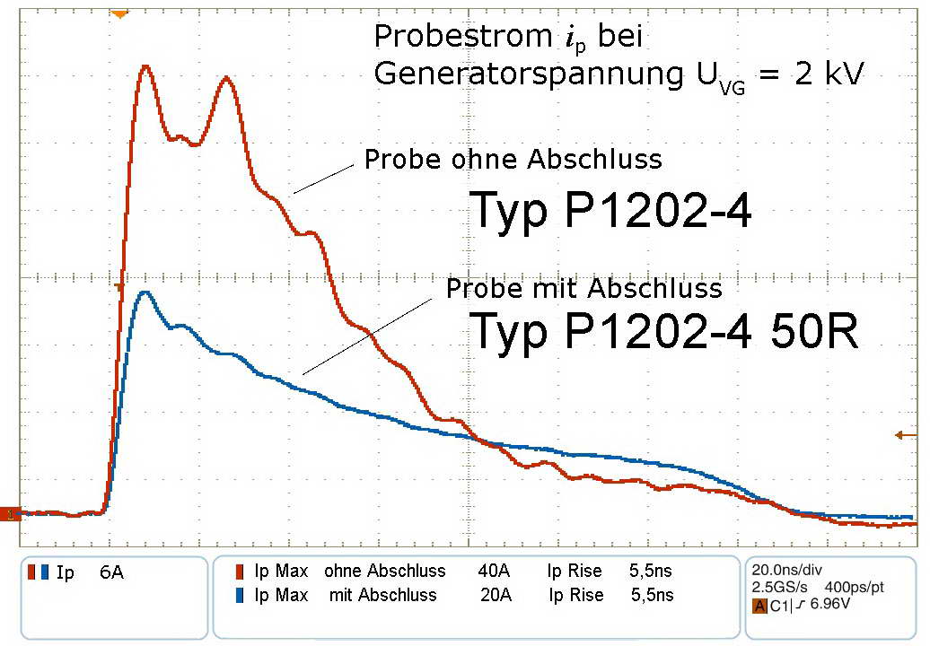 Stromverlauf in der 50R anpassten (P1202-4 50R) und nicht angepassten (P1202-4) Feldquelle. Die nichtangepasste Feldquelle P1202-4 erzeugt den doppelten Prüfstrom.